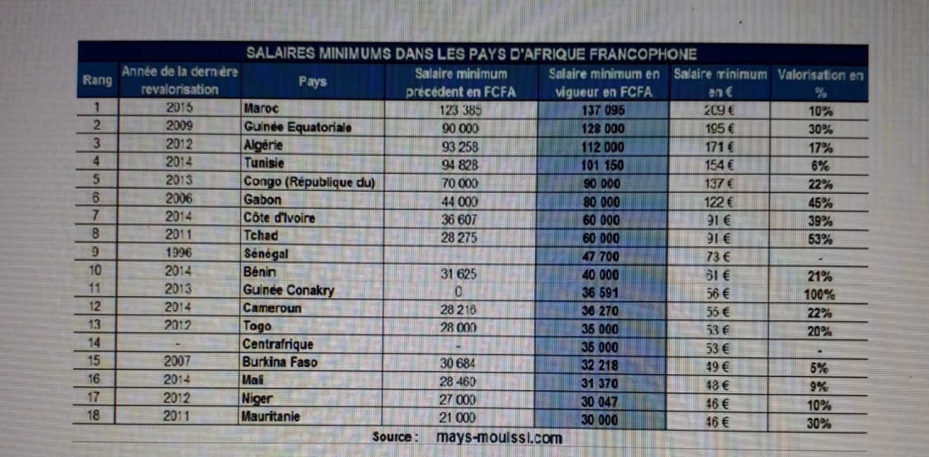 Comment relever le SMIG (Salaire Minimum Interprofessionnel Garanti) et revaloriser à la hausse